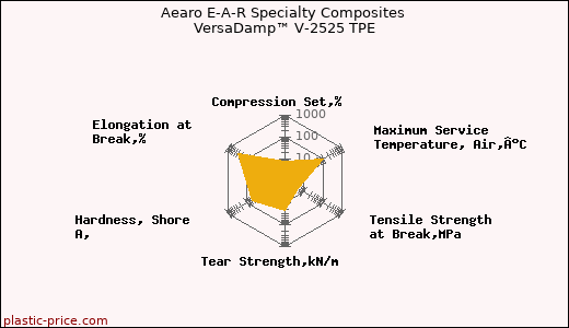 Aearo E-A-R Specialty Composites VersaDamp™ V-2525 TPE