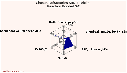 Chosun Refractories SBN-1 Bricks, Reaction Bonded SiC