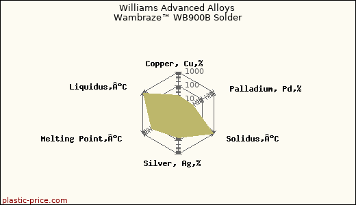 Williams Advanced Alloys Wambraze™ WB900B Solder