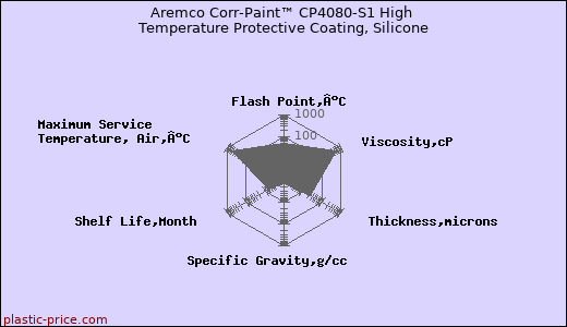 Aremco Corr-Paint™ CP4080-S1 High Temperature Protective Coating, Silicone