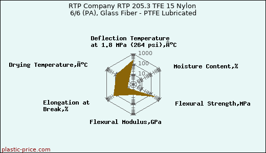 RTP Company RTP 205.3 TFE 15 Nylon 6/6 (PA), Glass Fiber - PTFE Lubricated