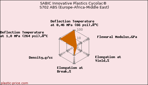 SABIC Innovative Plastics Cycolac® S702 ABS (Europe-Africa-Middle East)