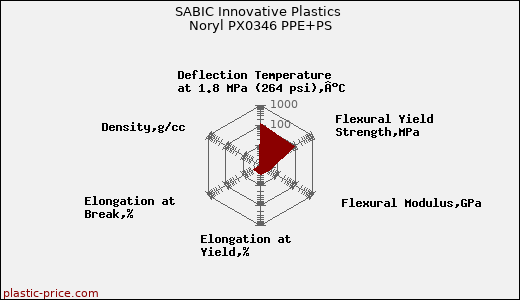 SABIC Innovative Plastics Noryl PX0346 PPE+PS