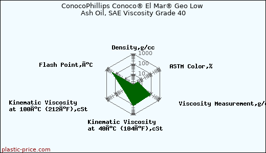 ConocoPhillips Conoco® El Mar® Geo Low Ash Oil, SAE Viscosity Grade 40