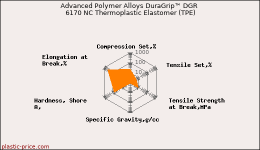 Advanced Polymer Alloys DuraGrip™ DGR 6170 NC Thermoplastic Elastomer (TPE)