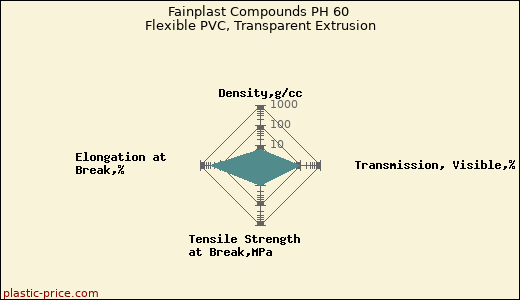 Fainplast Compounds PH 60 Flexible PVC, Transparent Extrusion