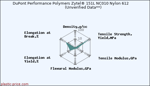 DuPont Performance Polymers Zytel® 151L NC010 Nylon 612                      (Unverified Data**)
