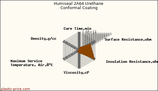 Humiseal 2A64 Urethane Conformal Coating
