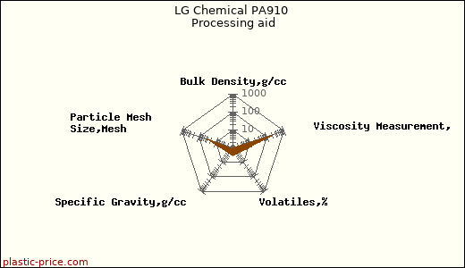 LG Chemical PA910 Processing aid