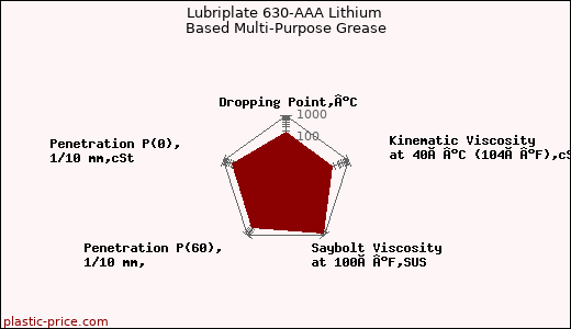 Lubriplate 630-AAA Lithium Based Multi-Purpose Grease