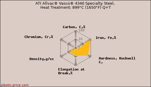 ATI Allvac® Vasco® 4340 Specialty Steel, Heat Treatment: 899°C (1650°F) Q+T