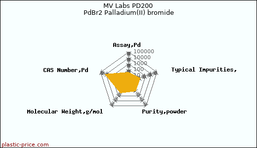 MV Labs PD200 PdBr2 Palladium(II) bromide