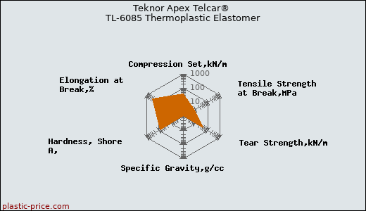 Teknor Apex Telcar® TL-6085 Thermoplastic Elastomer