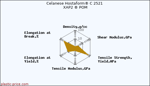Celanese Hostaform® C 2521 XAP2 ® POM