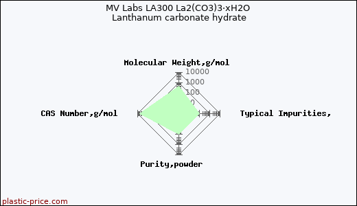 MV Labs LA300 La2(CO3)3·xH2O Lanthanum carbonate hydrate