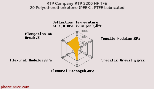 RTP Company RTP 2200 HF TFE 20 Polyetheretherketone (PEEK), PTFE Lubricated