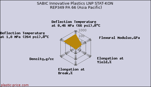 SABIC Innovative Plastics LNP STAT-KON REP349 PA 66 (Asia Pacific)