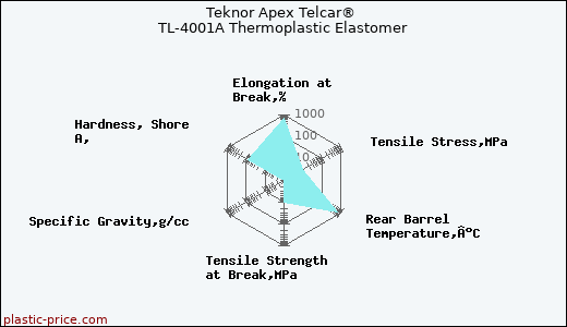 Teknor Apex Telcar® TL-4001A Thermoplastic Elastomer