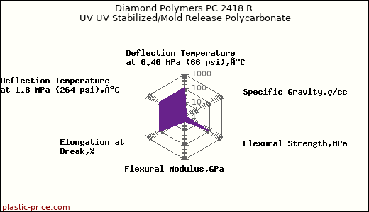 Diamond Polymers PC 2418 R UV UV Stabilized/Mold Release Polycarbonate