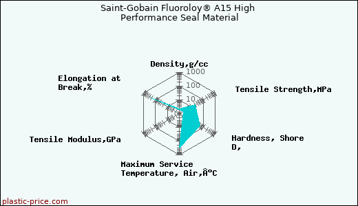 Saint-Gobain Fluoroloy® A15 High Performance Seal Material