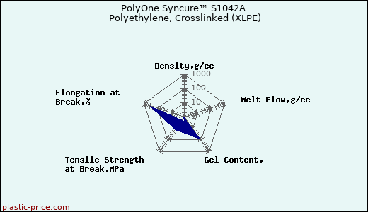 PolyOne Syncure™ S1042A Polyethylene, Crosslinked (XLPE)