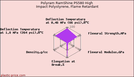 Polyram RamShine PS580 High Impact Polystyrene, Flame Retardant