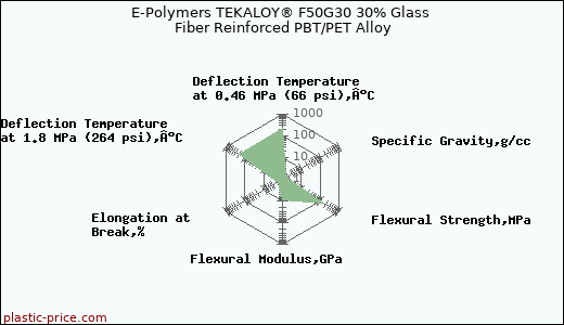 E-Polymers TEKALOY® F50G30 30% Glass Fiber Reinforced PBT/PET Alloy