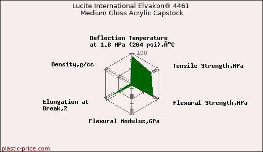 Lucite International Elvakon® 4461 Medium Gloss Acrylic Capstock