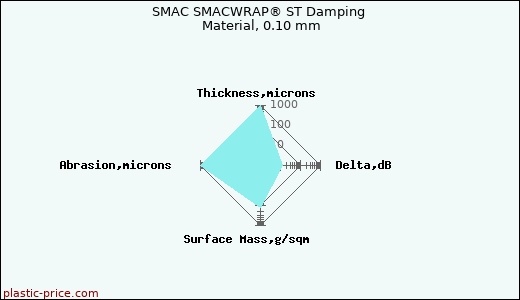 SMAC SMACWRAP® ST Damping Material, 0.10 mm