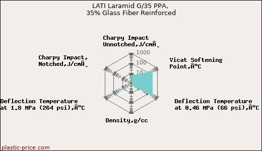 LATI Laramid G/35 PPA, 35% Glass Fiber Reinforced
