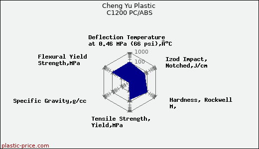 Cheng Yu Plastic C1200 PC/ABS