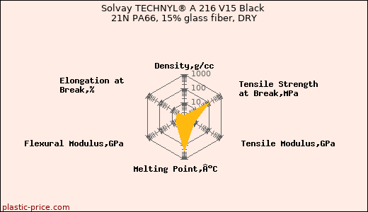 Solvay TECHNYL® A 216 V15 Black 21N PA66, 15% glass fiber, DRY