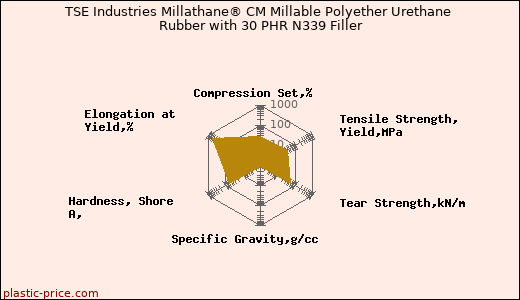 TSE Industries Millathane® CM Millable Polyether Urethane Rubber with 30 PHR N339 Filler