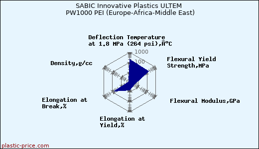 SABIC Innovative Plastics ULTEM PW1000 PEI (Europe-Africa-Middle East)