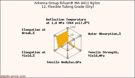 Arkema Group Rilsan® MA 4411 Nylon 12, Flexible Tubing Grade (Dry)