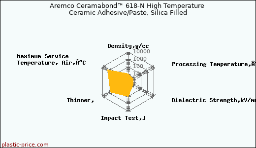 Aremco Ceramabond™ 618-N High Temperature Ceramic Adhesive/Paste, Silica Filled