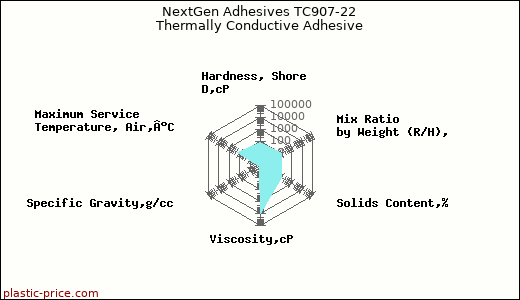 NextGen Adhesives TC907-22 Thermally Conductive Adhesive
