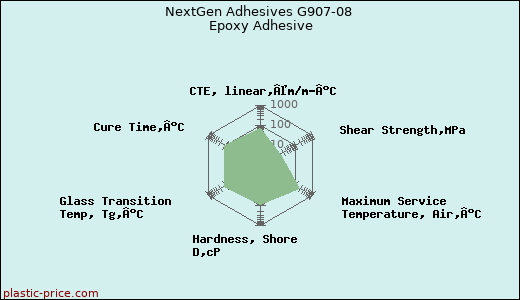 NextGen Adhesives G907-08 Epoxy Adhesive