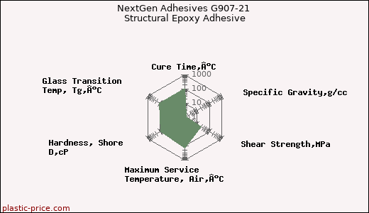 NextGen Adhesives G907-21 Structural Epoxy Adhesive