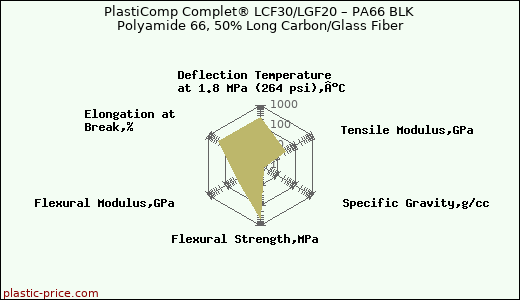 PlastiComp Complet® LCF30/LGF20 – PA66 BLK Polyamide 66, 50% Long Carbon/Glass Fiber