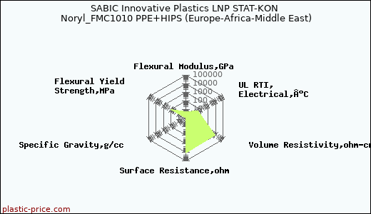 SABIC Innovative Plastics LNP STAT-KON Noryl_FMC1010 PPE+HIPS (Europe-Africa-Middle East)