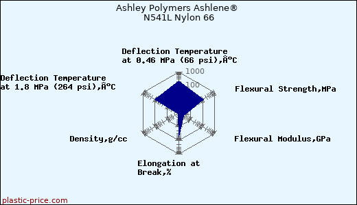 Ashley Polymers Ashlene® N541L Nylon 66