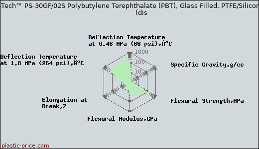 PolyOne Lubri-Tech™ PS-30GF/02S Polybutylene Terephthalate (PBT), Glass Filled, PTFE/Silicone Lubricated               (dis