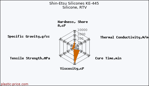 Shin-Etsu Silicones KE-445 Silicone, RTV