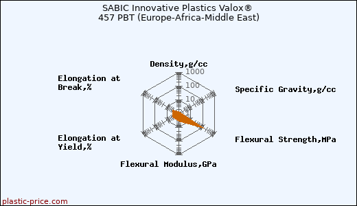 SABIC Innovative Plastics Valox® 457 PBT (Europe-Africa-Middle East)