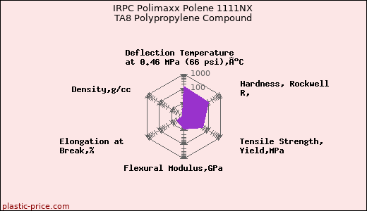 IRPC Polimaxx Polene 1111NX TA8 Polypropylene Compound