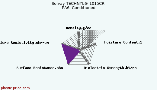 Solvay TECHNYL® 1015CR PA6, Conditioned