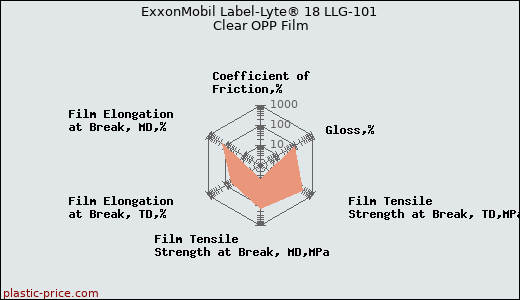 ExxonMobil Label-Lyte® 18 LLG-101 Clear OPP Film