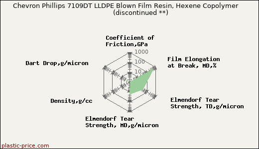 Chevron Phillips 7109DT LLDPE Blown Film Resin, Hexene Copolymer               (discontinued **)