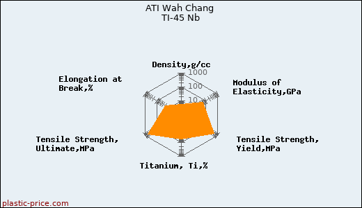 ATI Wah Chang TI-45 Nb